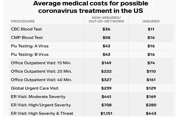 COVID-19 Cost in USA: Average Treatment Cost, PCR Test Cost, and More [2023 Updated]